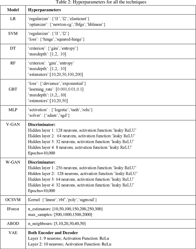 Figure 4 for Explainable Artificial Intelligence and Causal Inference based ATM Fraud Detection