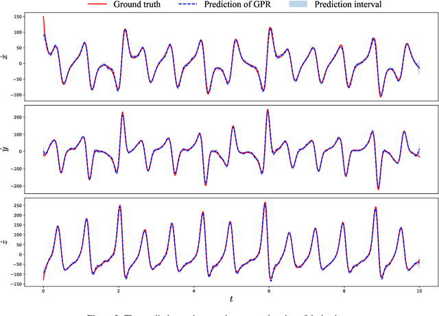 Figure 4 for Sparse discovery of differential equations based on multi-fidelity Gaussian process