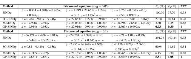Figure 3 for Sparse discovery of differential equations based on multi-fidelity Gaussian process