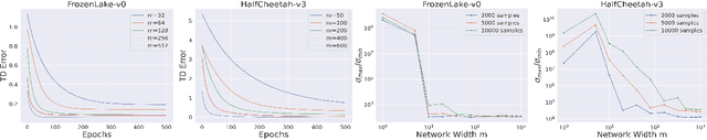 Figure 2 for An Improved Finite-time Analysis of Temporal Difference Learning with Deep Neural Networks