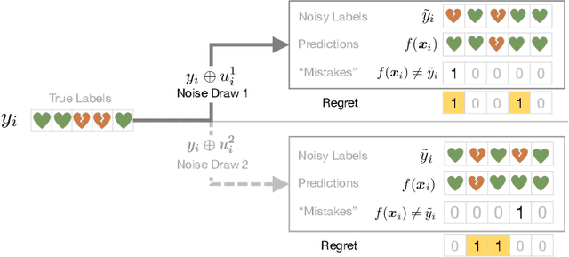Figure 1 for Regretful Decisions under Label Noise