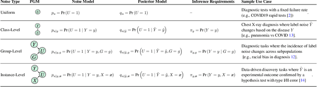 Figure 2 for Regretful Decisions under Label Noise