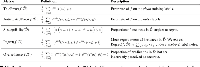 Figure 3 for Regretful Decisions under Label Noise