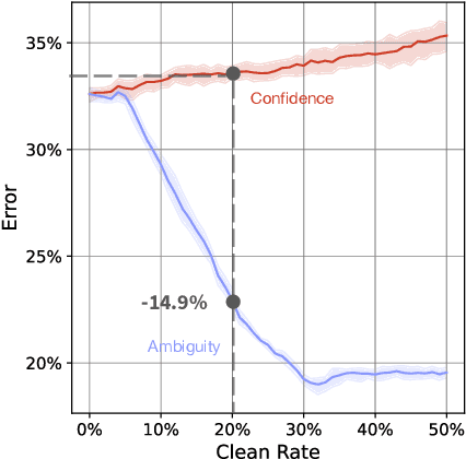 Figure 4 for Regretful Decisions under Label Noise