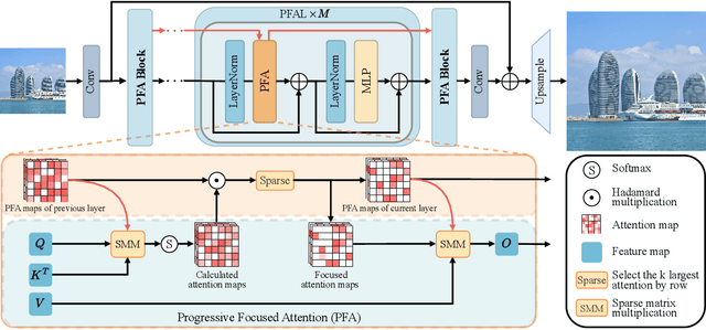 Figure 3 for Progressive Focused Transformer for Single Image Super-Resolution