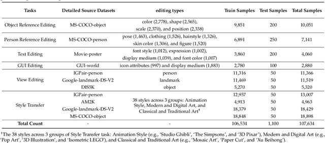 Figure 2 for MultiEdit: Advancing Instruction-based Image Editing on Diverse and Challenging Tasks