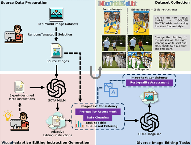 Figure 3 for MultiEdit: Advancing Instruction-based Image Editing on Diverse and Challenging Tasks
