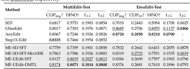 Figure 4 for MultiEdit: Advancing Instruction-based Image Editing on Diverse and Challenging Tasks