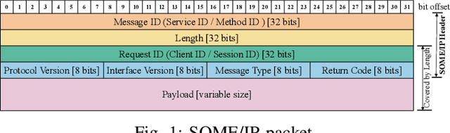 Figure 1 for SISSA: Real-time Monitoring of Hardware Functional Safety and Cybersecurity with In-vehicle SOME/IP Ethernet Traffic