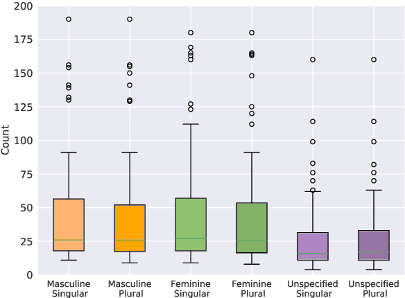 Figure 3 for The Gender-GAP Pipeline: A Gender-Aware Polyglot Pipeline for Gender Characterisation in 55 Languages
