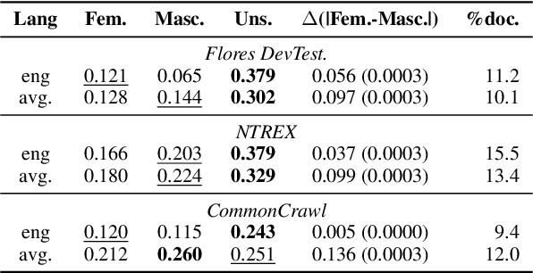 Figure 2 for The Gender-GAP Pipeline: A Gender-Aware Polyglot Pipeline for Gender Characterisation in 55 Languages