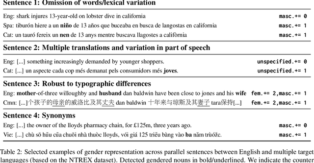 Figure 4 for The Gender-GAP Pipeline: A Gender-Aware Polyglot Pipeline for Gender Characterisation in 55 Languages