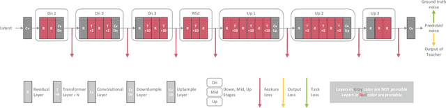 Figure 2 for LAPTOP-Diff: Layer Pruning and Normalized Distillation for Compressing Diffusion Models
