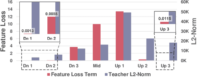 Figure 4 for LAPTOP-Diff: Layer Pruning and Normalized Distillation for Compressing Diffusion Models