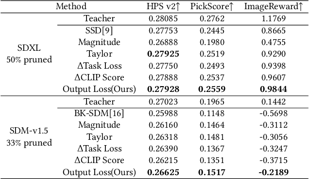 Figure 3 for LAPTOP-Diff: Layer Pruning and Normalized Distillation for Compressing Diffusion Models