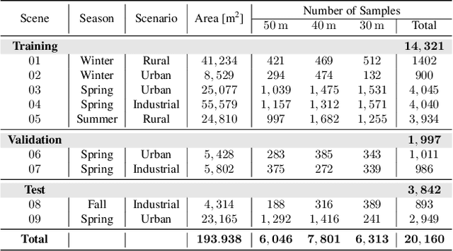 Figure 1 for OccuFly: A 3D Vision Benchmark for Semantic Scene Completion from the Aerial Perspective