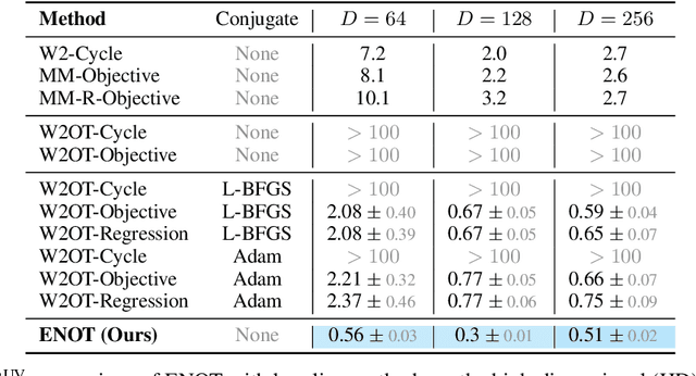 Figure 3 for ENOT: Expectile Regularization for Fast and Accurate Training of Neural Optimal Transport