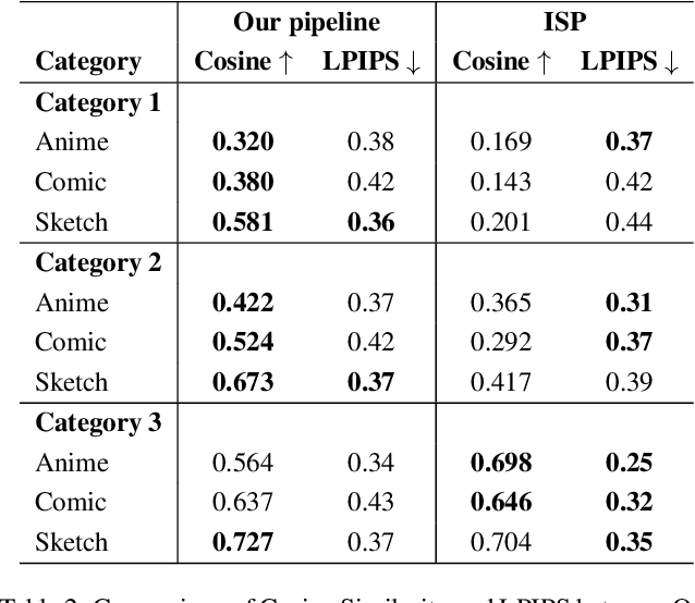 Figure 4 for Training-Free Identity Preservation in Stylized Image Generation Using Diffusion Models