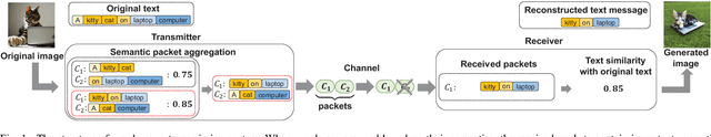 Figure 1 for Semantic Packet Aggregation and Repeated Transmission for Text-to-Image Generation