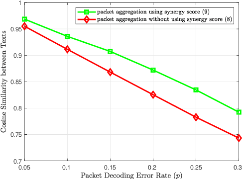 Figure 3 for Semantic Packet Aggregation and Repeated Transmission for Text-to-Image Generation
