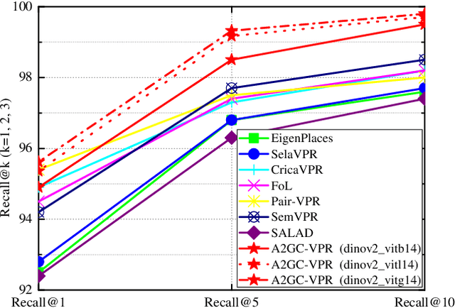 Figure 1 for $A^2$GC: $A$symmetric $A$ggregation with Geometric Constraints for Locally Aggregated Descriptors