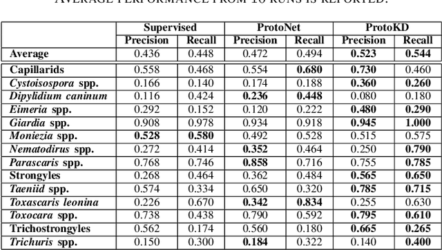 Figure 3 for ProtoKD: Learning from Extremely Scarce Data for Parasite Ova Recognition
