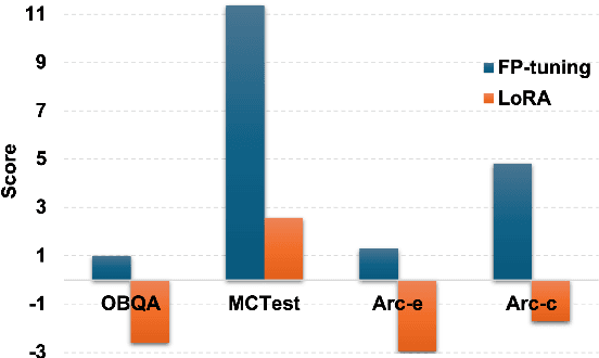 Figure 1 for MoSLD: An Extremely Parameter-Efficient Mixture-of-Shared LoRAs for Multi-Task Learning