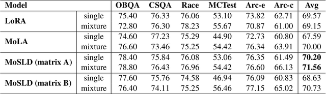 Figure 4 for MoSLD: An Extremely Parameter-Efficient Mixture-of-Shared LoRAs for Multi-Task Learning
