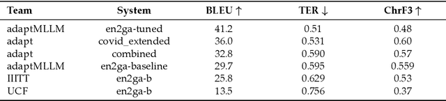 Figure 4 for adaptMLLM: Fine-Tuning Multilingual Language Models on Low-Resource Languages with Integrated LLM Playgrounds