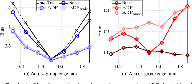 Figure 1 for Mitigating Subpopulation Bias for Fair Network Topology Inference