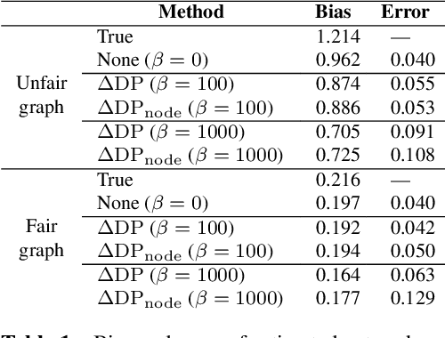 Figure 2 for Mitigating Subpopulation Bias for Fair Network Topology Inference