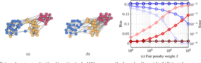 Figure 3 for Mitigating Subpopulation Bias for Fair Network Topology Inference
