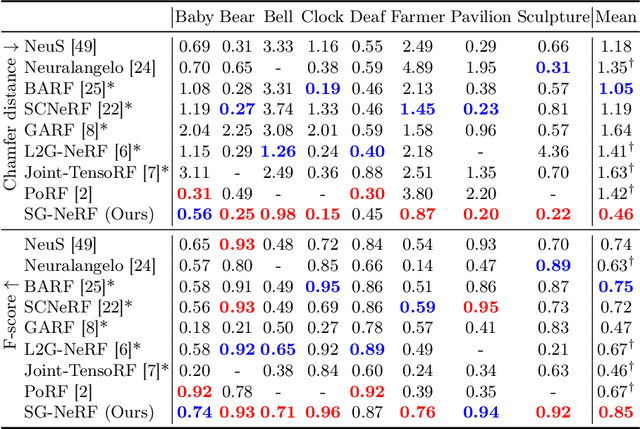 Figure 2 for SG-NeRF: Neural Surface Reconstruction with Scene Graph Optimization