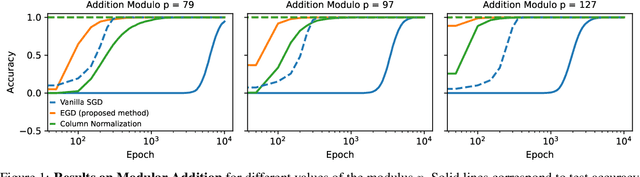 Figure 1 for Egalitarian Gradient Descent: A Simple Approach to Accelerated Grokking