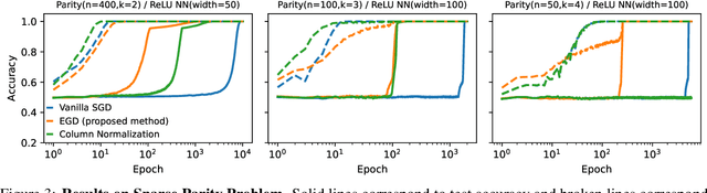 Figure 4 for Egalitarian Gradient Descent: A Simple Approach to Accelerated Grokking