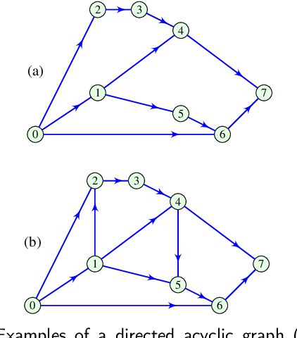 Figure 1 for Fourier Analysis of Signals on Directed Acyclic Graphs (DAG) Using Graph Zero-Padding