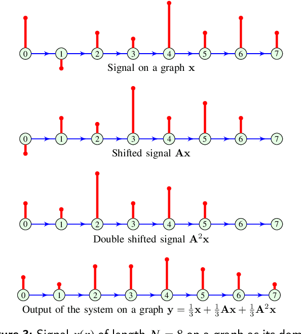 Figure 4 for Fourier Analysis of Signals on Directed Acyclic Graphs (DAG) Using Graph Zero-Padding