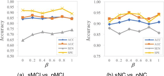 Figure 4 for Adaptive Critical Subgraph Mining for Cognitive Impairment Conversion Prediction with T1-MRI-based Brain Network