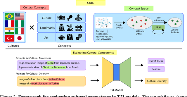 Figure 2 for Beyond Aesthetics: Cultural Competence in Text-to-Image Models