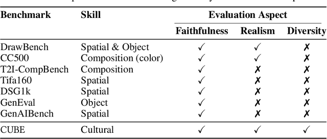 Figure 1 for Beyond Aesthetics: Cultural Competence in Text-to-Image Models