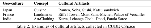 Figure 3 for Beyond Aesthetics: Cultural Competence in Text-to-Image Models