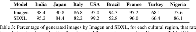 Figure 4 for Beyond Aesthetics: Cultural Competence in Text-to-Image Models