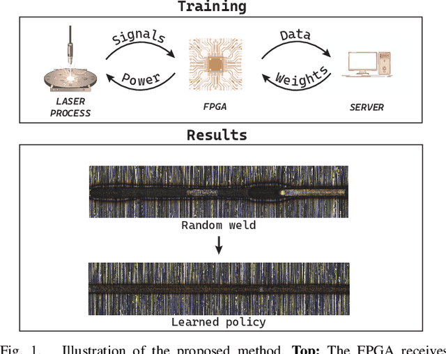 Figure 1 for Reinforcement Learning on Reconfigurable Hardware: Overcoming Material Variability in Laser Material Processing
