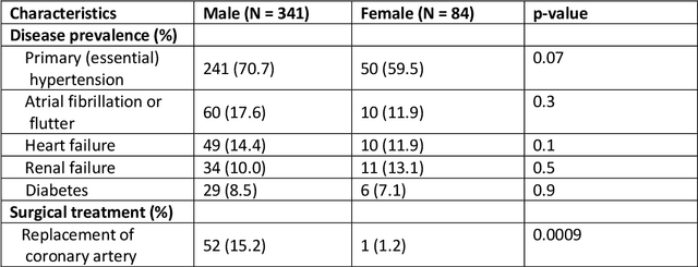 Figure 3 for Anatomical basis of sex differences in human post-myocardial infarction ECG phenotypes identified by novel automated torso-cardiac 3D reconstruction