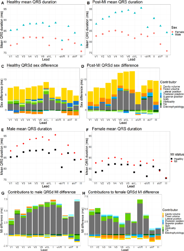 Figure 4 for Anatomical basis of sex differences in human post-myocardial infarction ECG phenotypes identified by novel automated torso-cardiac 3D reconstruction