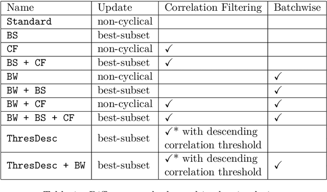 Figure 2 for Stagewise Boosting Distributional Regression