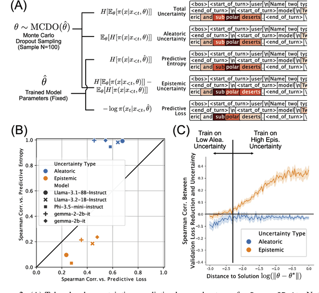 Figure 3 for Token-Level Uncertainty-Aware Objective for Language Model Post-Training