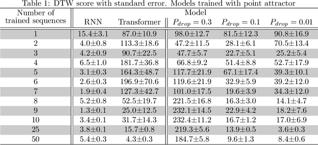 Figure 2 for Comparing Generalization in Learning with Limited Numbers of Exemplars: Transformer vs. RNN in Attractor Dynamics
