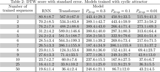 Figure 4 for Comparing Generalization in Learning with Limited Numbers of Exemplars: Transformer vs. RNN in Attractor Dynamics