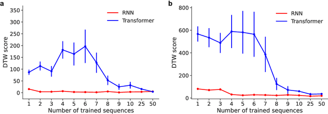 Figure 1 for Comparing Generalization in Learning with Limited Numbers of Exemplars: Transformer vs. RNN in Attractor Dynamics